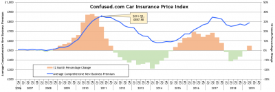 Bad news for drivers as car insurance prices accelerate2