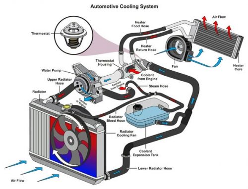 How Engine Cooling System Works