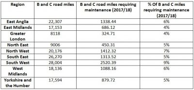 Why are England’s roads so bad