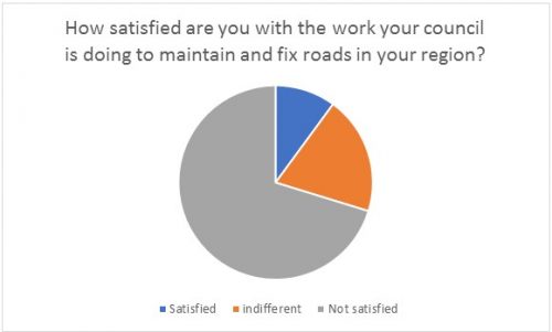 Why are England’s roads so bad?