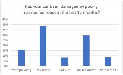 Why are England’s roads so bad3